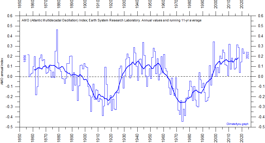 http://www.climate4you.com/images/AMO%20DetrendedGlobalAnnualIndexSince1856%20With11yearRunningAverage.gif