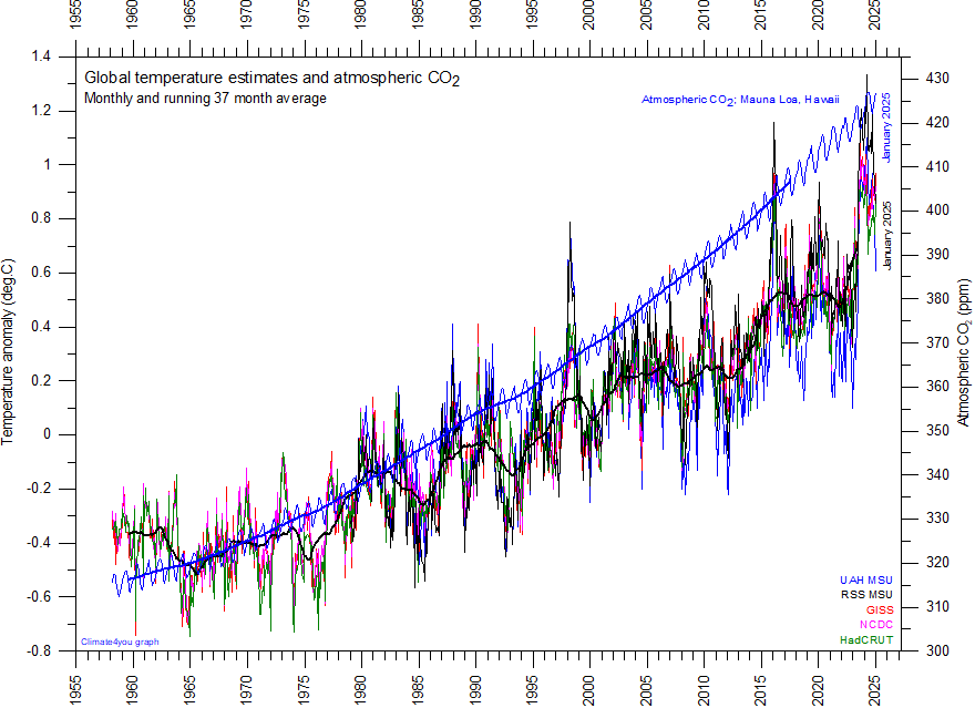 +1) Climate4you