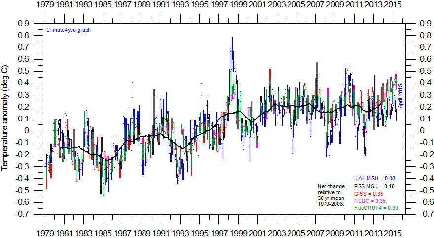 Global monthly temperature anomaly