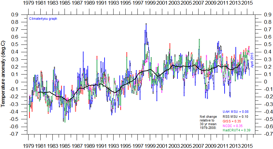 AllCompared%20GlobalMonthlyTempSince1979