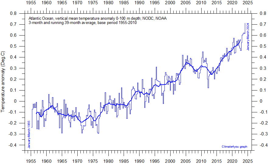 Noaa Ocean Temperature Chart