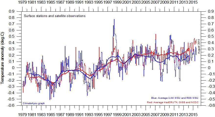 AverageSurfaceTempVersusAverageSattelliteTemp%20GlobalMonthlyTempSince1979%20With37monthRunningAverage.gif