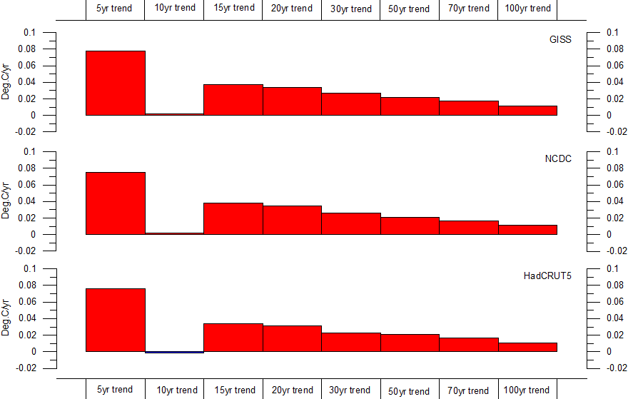 BarChartsForSurfaceTempTrends.gif