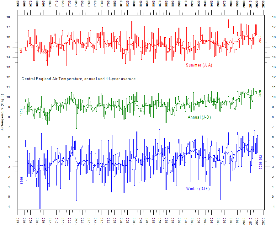 England Climate Chart