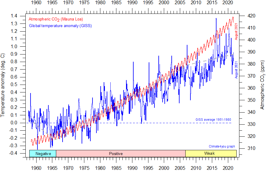 GISS%20GlobalMonthlyTempSince1958%20AndCO2.gif