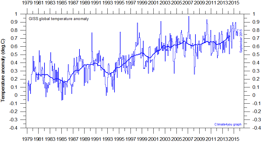 GISS%20GlobalMonthlyTempSince1979%20With