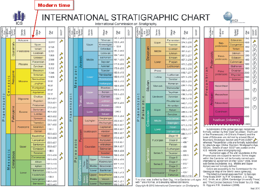 geological time scale chart. Geological stratigraphic chart