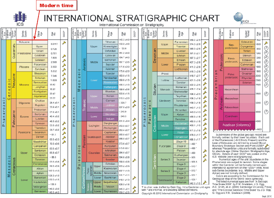 geologic time scale poster. geological time scale diagram.