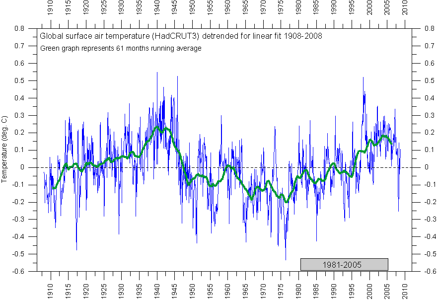 GlobalTemp%20HadCRUT3%20since1908%20Detr