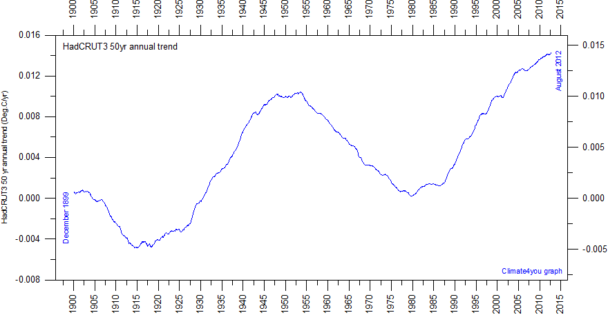 http://www.climate4you.com/images/HadCRUT3%2050yr%20AnnualTrendSinceDecember1899.gif