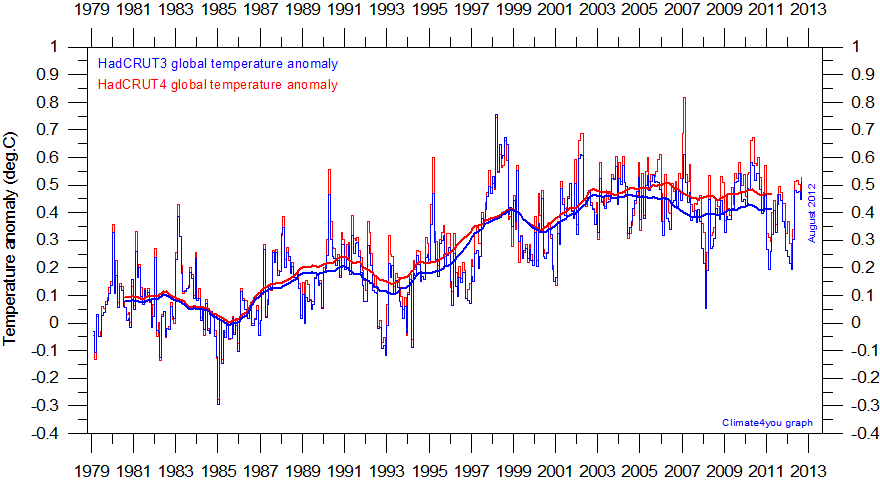 HadCRUT3%20GlobalMonthlyTempSince1979%20With37monthRunningAverage.gif