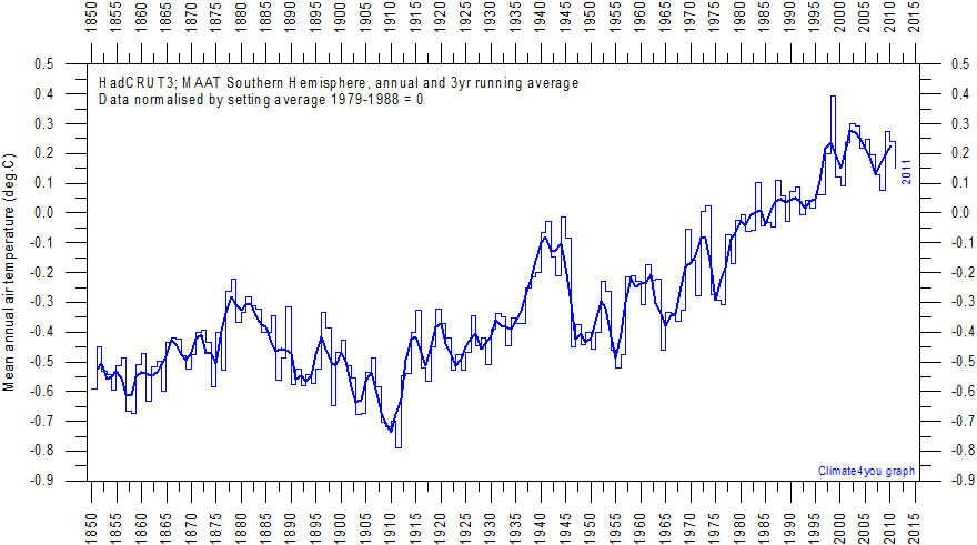 HadCRUT3%20MAATand3yrAverage%20SH%20NormalisedFor1979-1988.gif