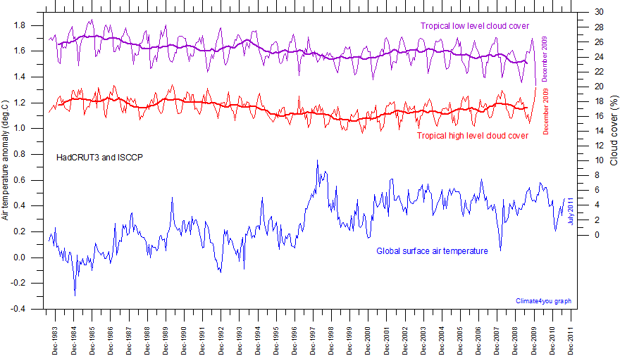 HadCRUT3%20and%20TropicalCloudCoverHIGH-MEDIUM-LOW%20ISCCP.gif