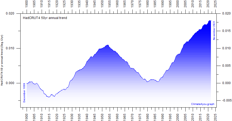 AnnualTrendSinceDecember1899.gif