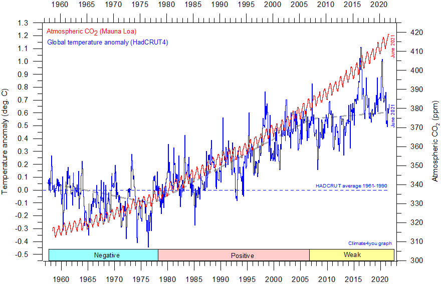 The global temperature is decreasing while the air CO<sub>2</sub> level is apparently steadily increasing