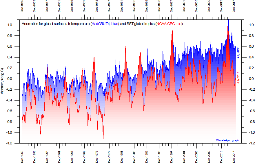 Atlantic Ocean Water Temperature Chart