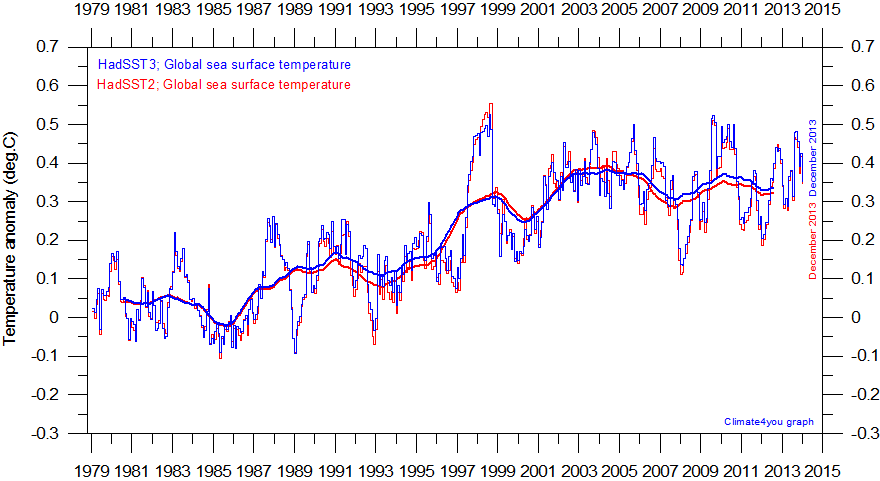 Global Mean Temperature Chart