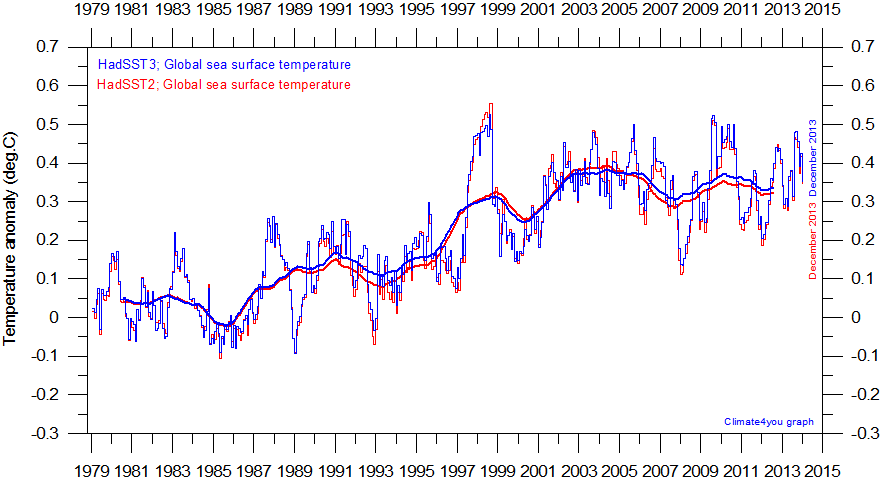 Average World Temperature Chart