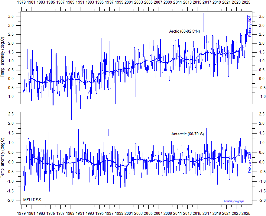 MSU%20RSS%20ArcticAndAntarctic%20MonthlyTempSince1979%20With37monthRunningAverage.gif