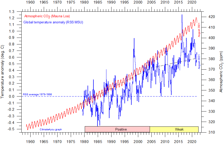 MSU%20RSS%20GlobalMonthlyTempSince1979%20AndCO2.gif