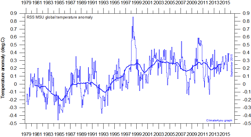 MSU%20RSS%20GlobalMonthlyTempSince1979%20With37monthRunningAverage.gif