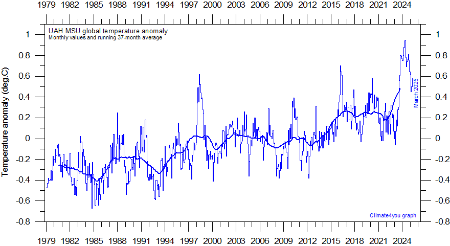 UAH MSU global temperature anomaly Sept 2016