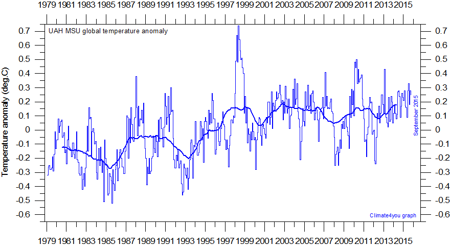 MSU%20UAH%20GlobalMonthlyTempSince1979%20With37monthRunningAverage.gif