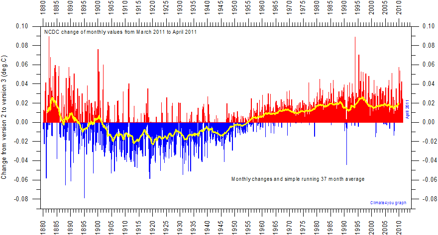 NCDC%20ChangeVersion2-3Diagram201104-201105.gif