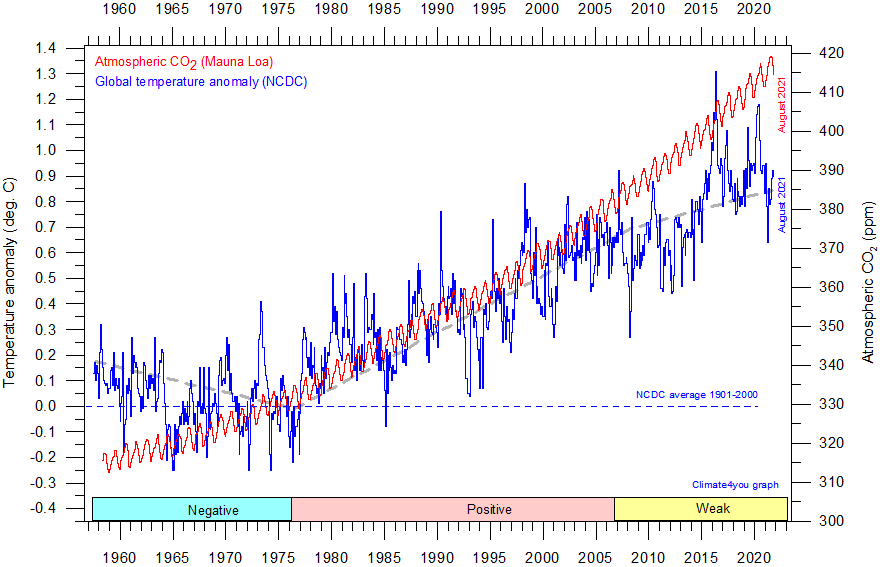 NCDC%20GlobalMonthlyTempSince1958%20AndCO2.gif