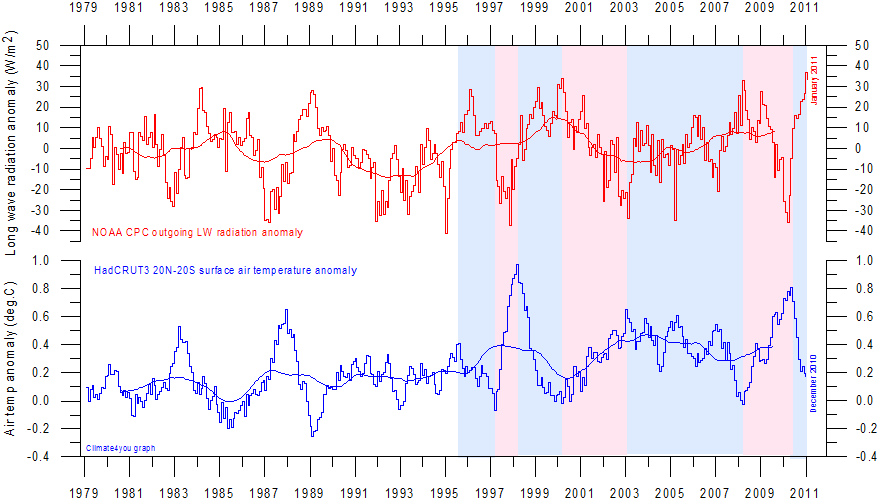 NOAA%20CPC%20EquatorOutgoingLWradiationAnomalyMonthly%20and%20HadCRUT3%20since1979%20With37monthRunningAverage.gif