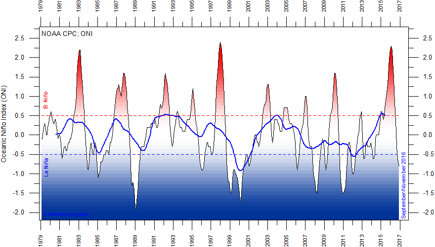 NOAA%20CPC%20OceanicNinoIndexMonthly1979%20With37monthRunningAverage.gif