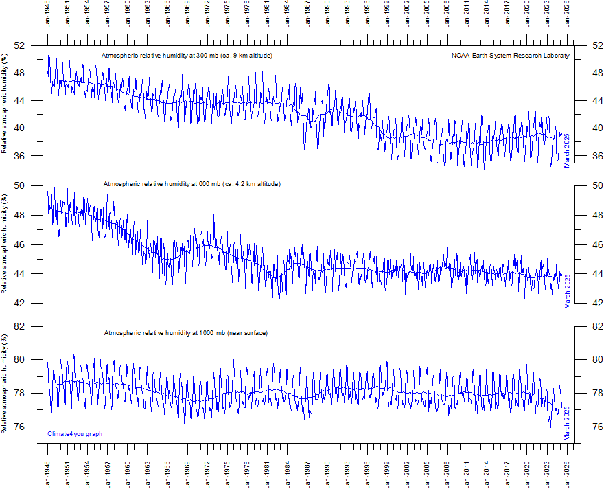 NOAA%20ESRL%20AtmospericRelativeHumidity%20GlobalMonthlyTempSince1948%20With37monthRunningAverage.gif