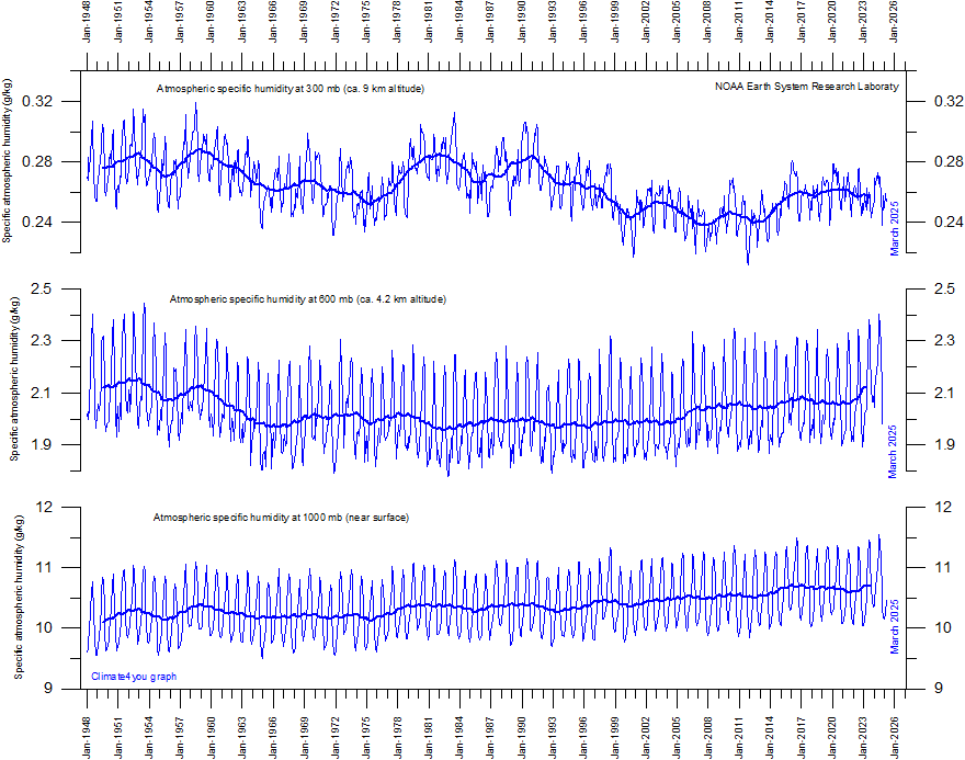 NOAA%20ESRL%20AtmospericSpecificHumidity%20GlobalMonthlyTempSince1948%20With37monthRunningAverage.gif