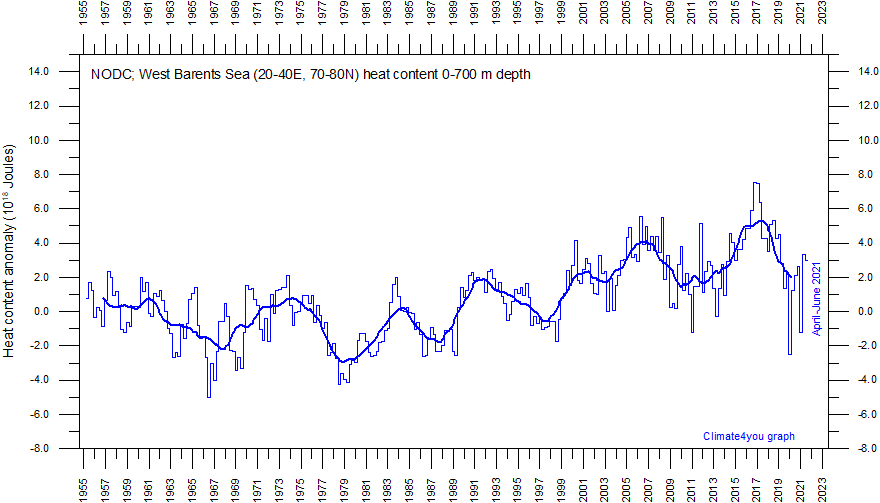 NODC%20BarentsSeaOceanicHeatContent0-700mSince1955%20With37monthRunningAverage.gif