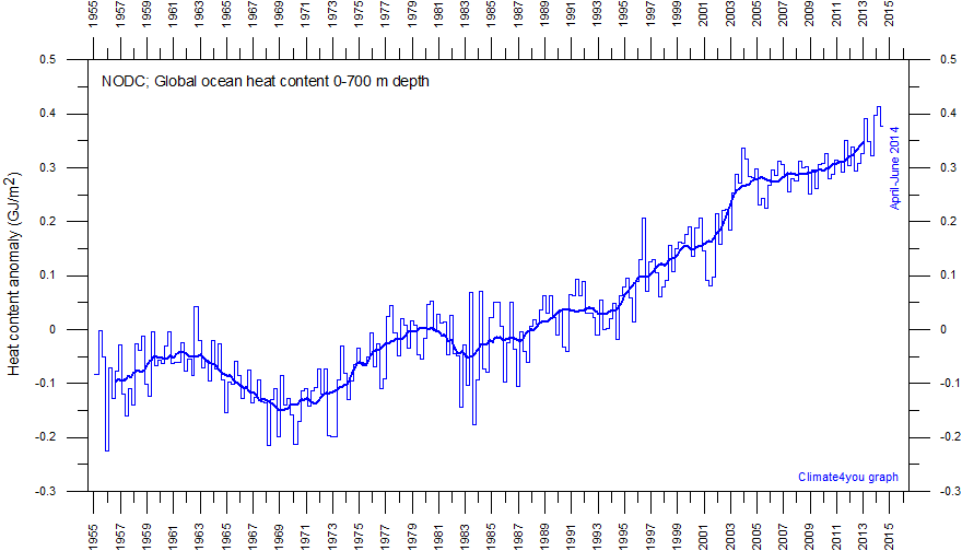 NODC%20GlobalOceanicHeatContent0-700mSince1955%20With37monthRunningAverage.gif