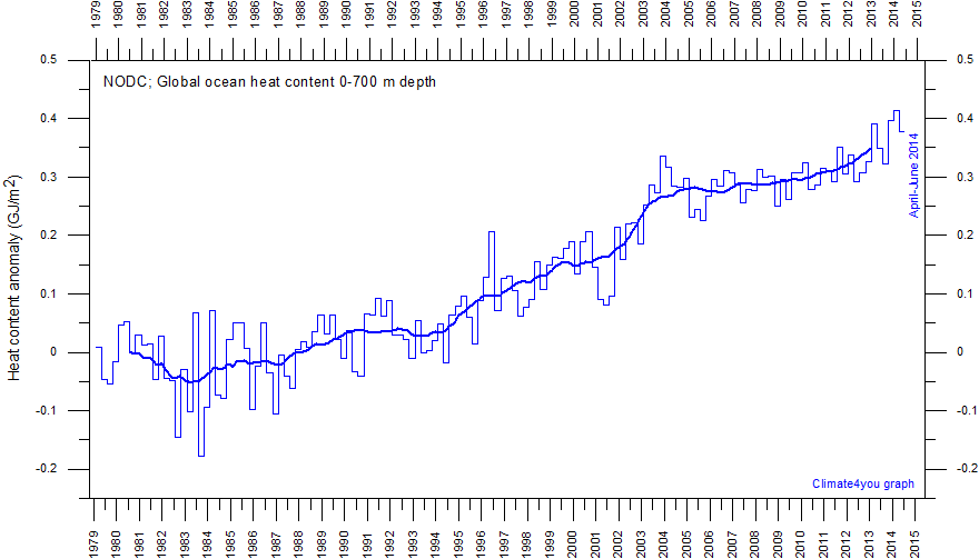 NODC%20GlobalOceanicHeatContent0-700mSince1979%20With37monthRunningAverage.gif