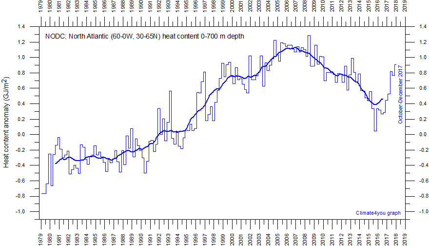 http://www.climate4you.com/images/NODC%20NorthAtlanticOceanicHeatContent0-700mSince1979%20With37monthRunningAverage.gif