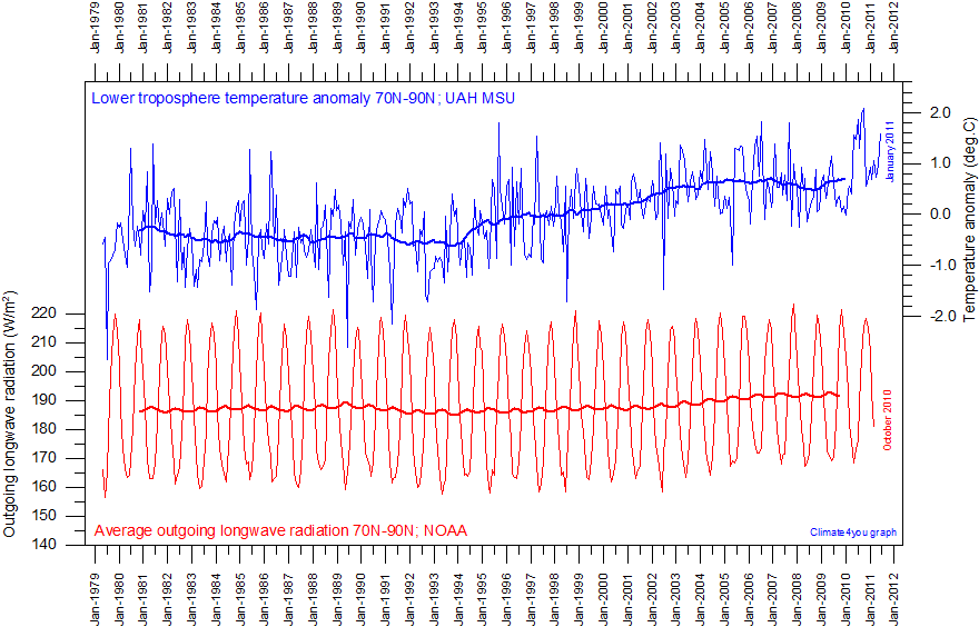 OLR%20Arctic%20NOAA%20and%20UAH%20MSU%20since%201979.gif