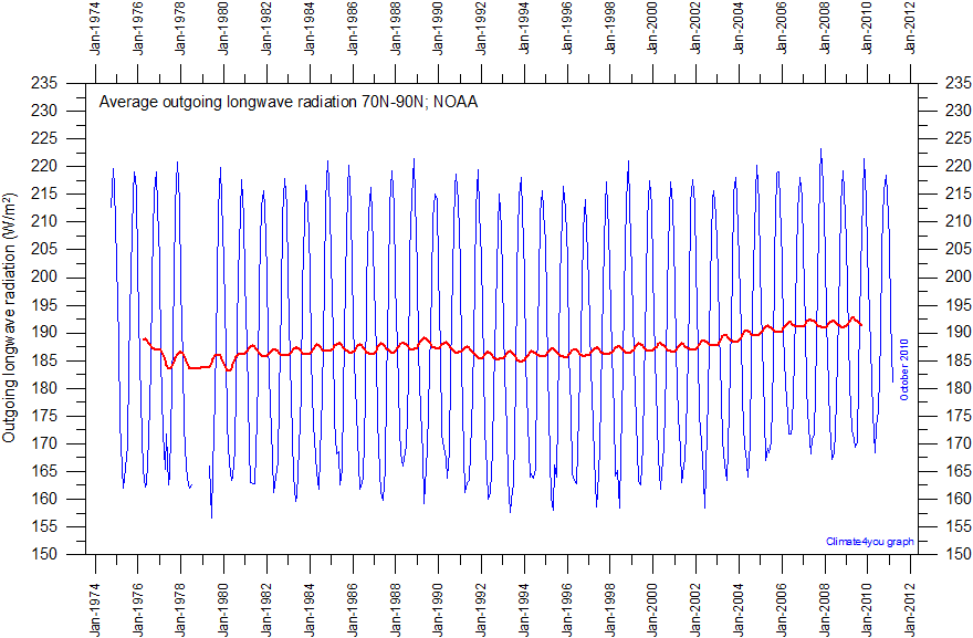 OLR%20Arctic%20NOAA.gif