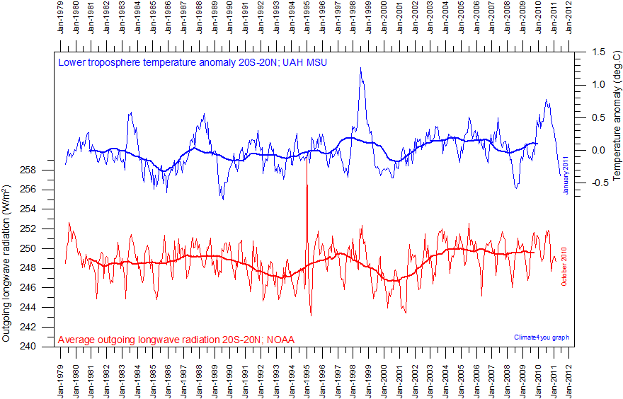 OLR%20Equator%20NOAA%20and%20UAH%20MSU%20since%201979.gif