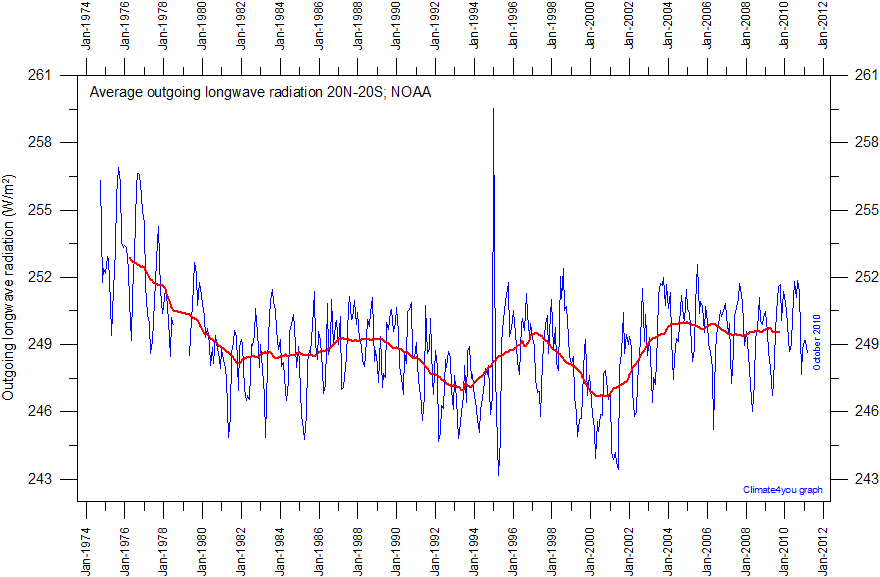 OLR%20Equator%20NOAA.gif