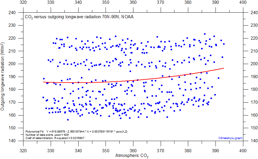 OLR%20versus%20CO2%20Arctic.gif