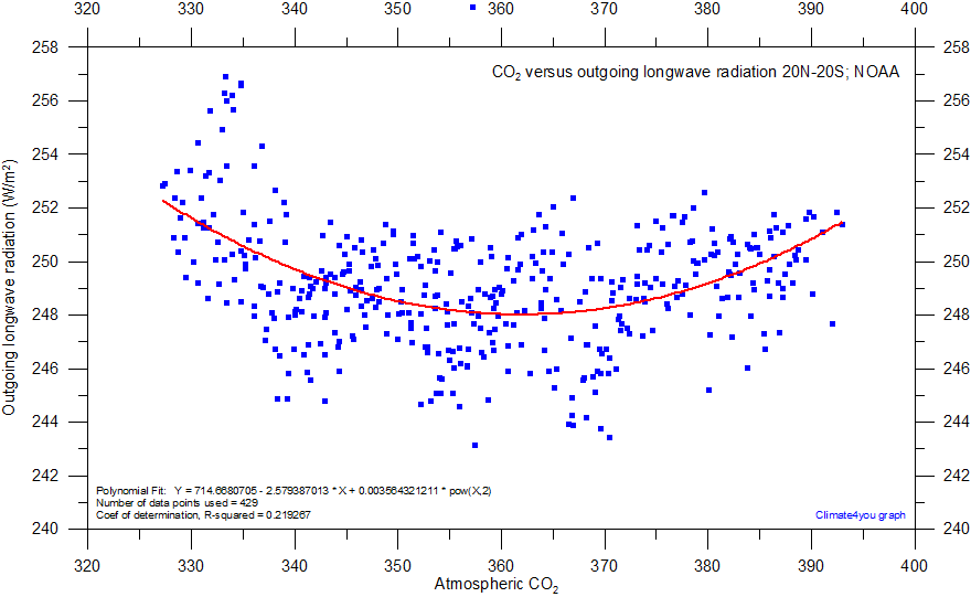 OLR%20versus%20CO2%20Equator.gif