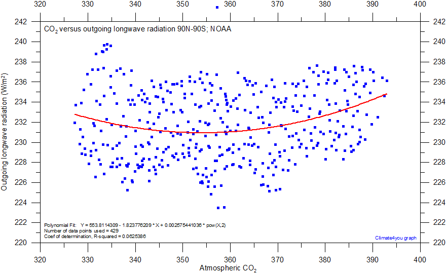 OLR%20versus%20CO2%20Global.gif