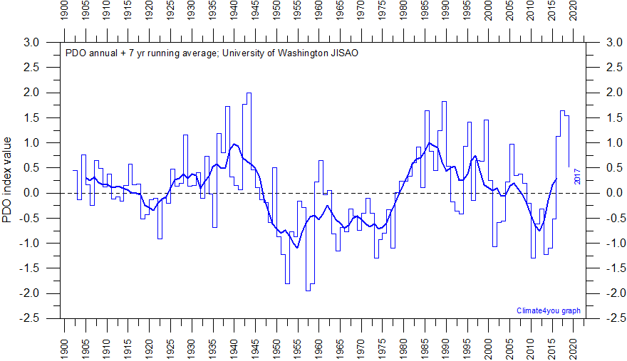 PDO%20AnnualIndexSince1900%20With7yearRu