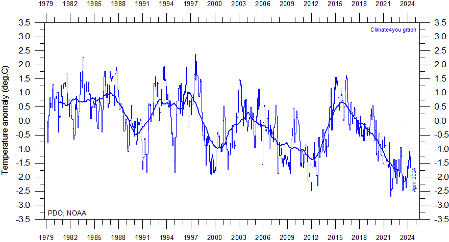 PDO%20MonthlyIndexSince1979%20With37mont