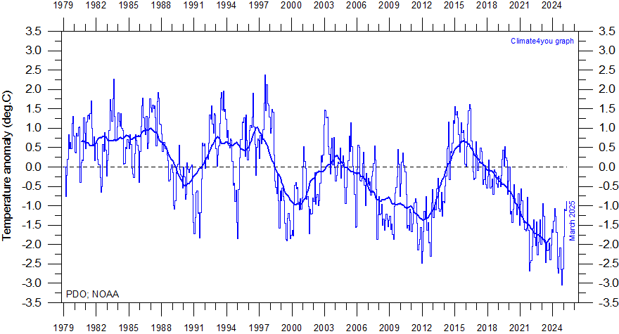 PDO%20MonthlyIndexSince1979%20With37mont