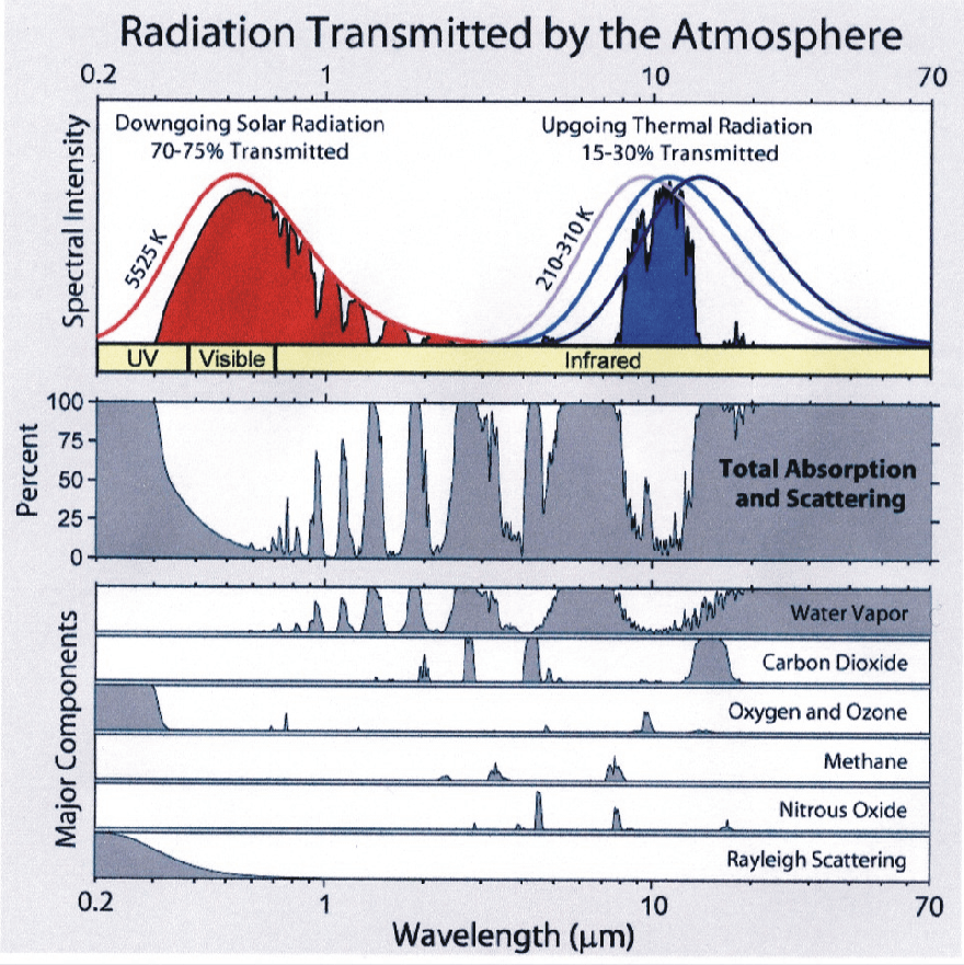 RadiationTransmittedByTheAtmosphere.gif