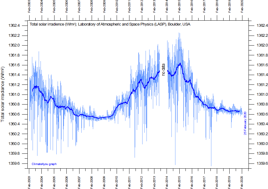 http://www.climate4you.com/images/TSI%20LASP%20Since2003.gif