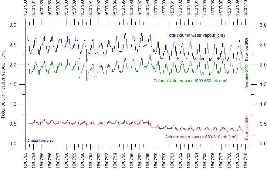 TotalColumnWaterVapourDifferentAltitudesObservationsSince1983.gif